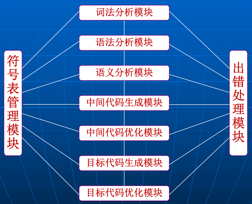 典型编译程序的主要逻辑模块