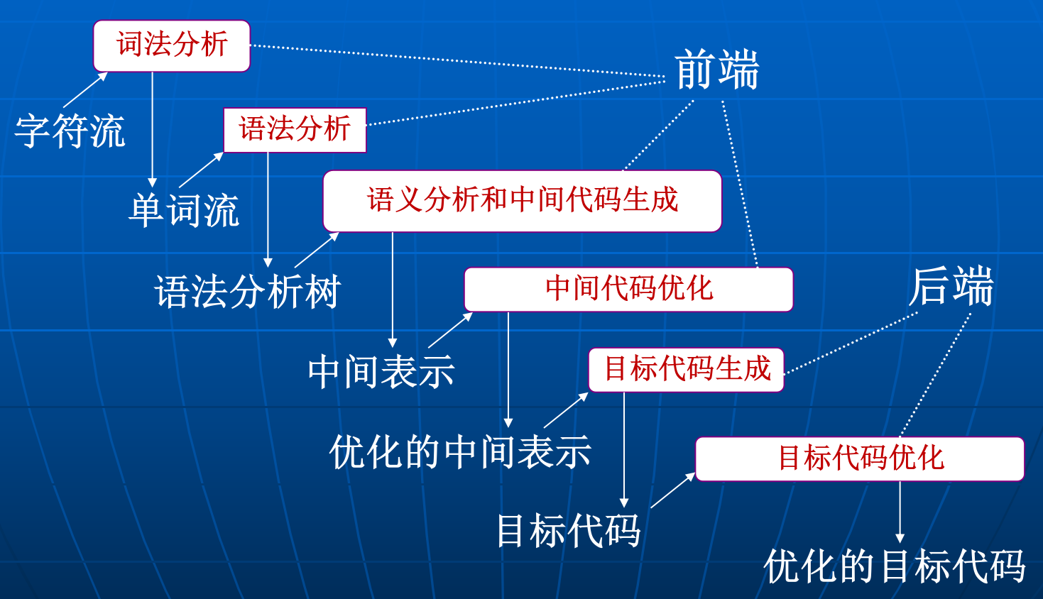 典型编译程序的逻辑过程