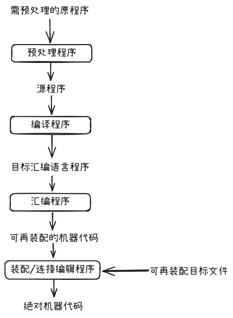 高级语言程序的处理过程
